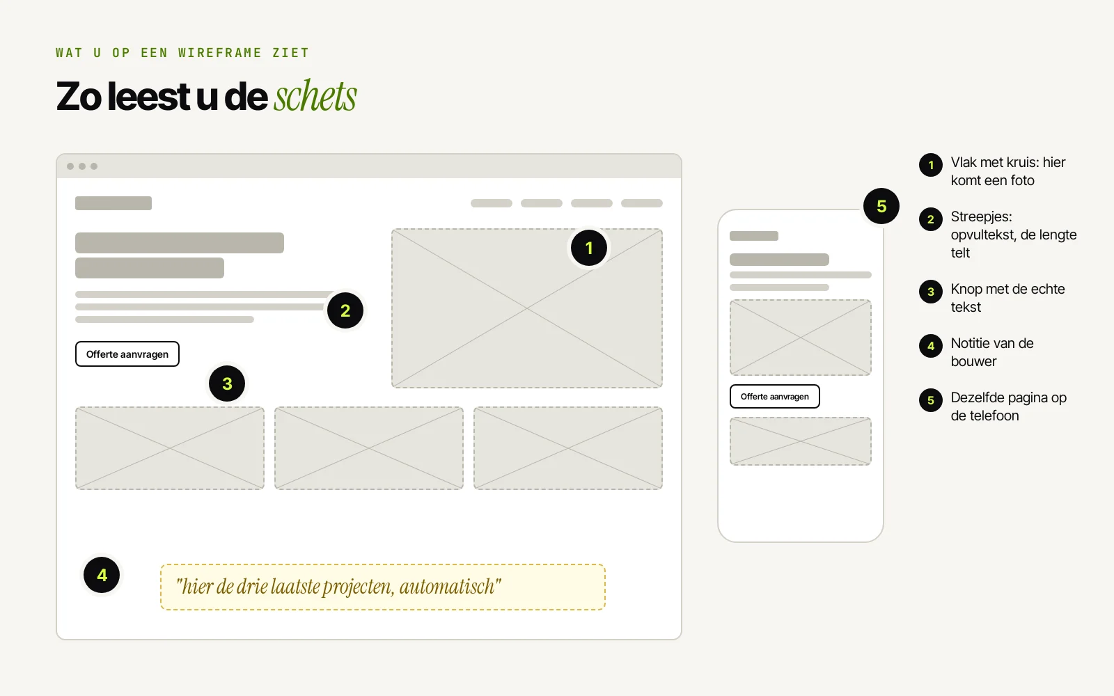 Wireframe van een homepage en de telefoonversie, met genummerde uitleg bij fotovlakken, opvultekst, knop en een notitie van de bouwer