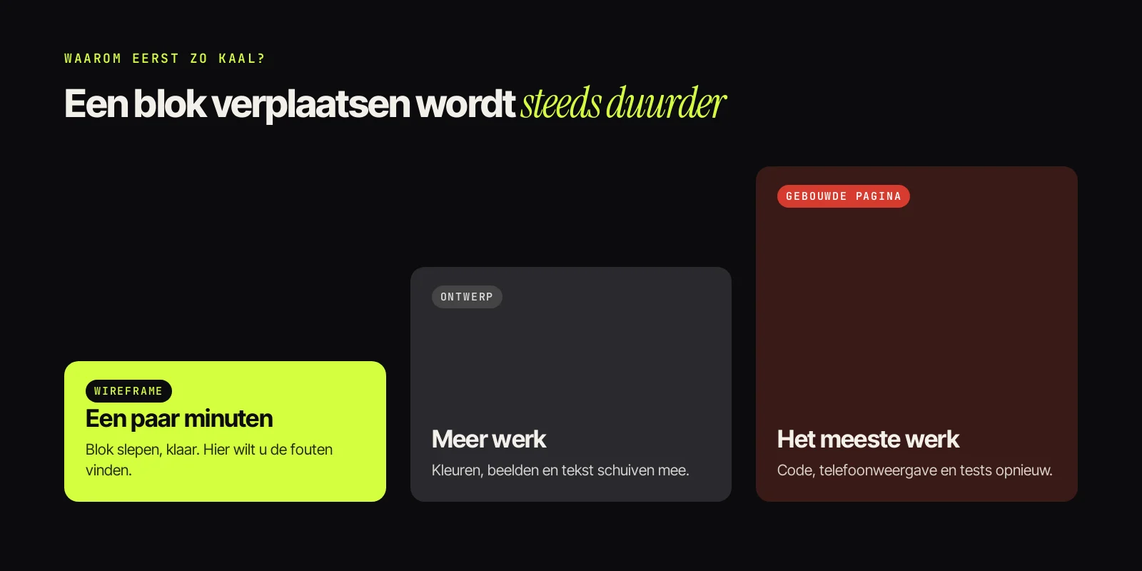 Een blok verplaatsen kost in een wireframe een paar minuten, in een ontwerp meer werk en in een gebouwde pagina het meeste